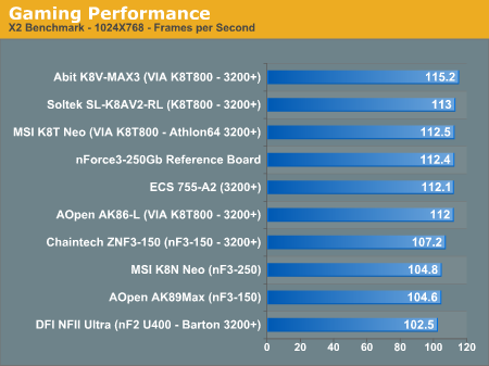 Gaming Performance